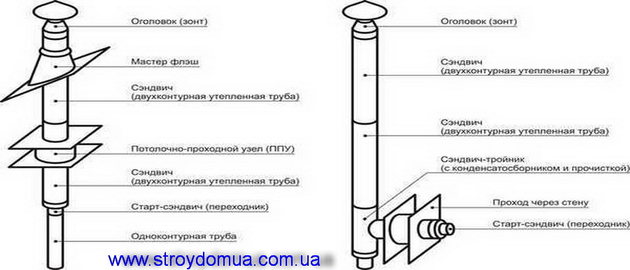 обогреть дом