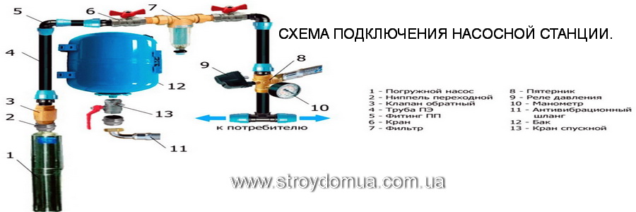 Как правильно подобрать глубинный насос и смонтировать насосную станцию.