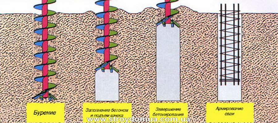 Виды свайных фундаментов в малоэтажном строительстве.